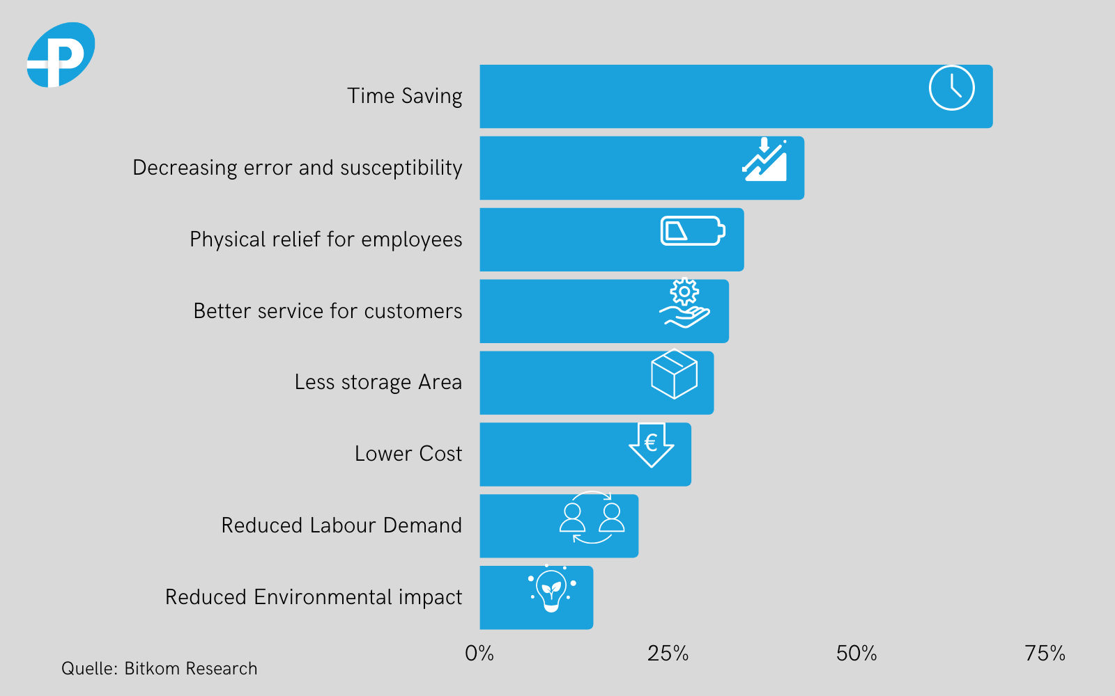 Advantages of using digital logistics software