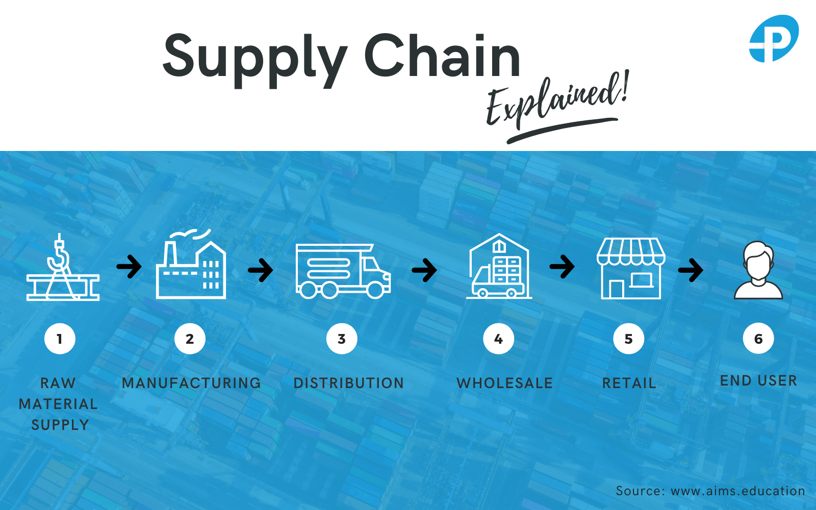 Supply chain management work flow